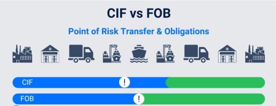 Qual é a diferença entre CIF e FOB?